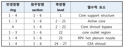 TRACE 3D 원자로모델의 열수력 요소