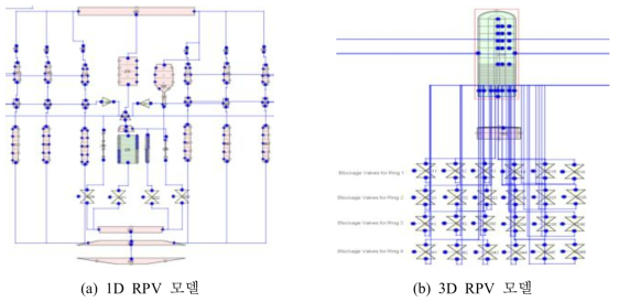Blockage 모사를 위해 수정된 RPV 모델