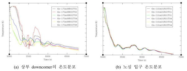 MSLB 계산결과 – 3D RPV 온도분포