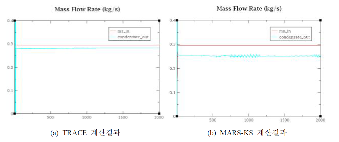 응축관 입구 증기 및 출구 응축수 질량유량 결과