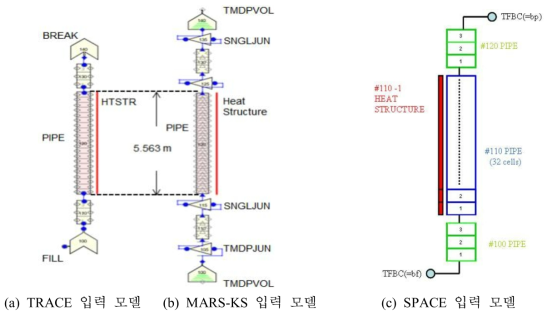 Bennett 실험에 대한 전산코드별 입력모델