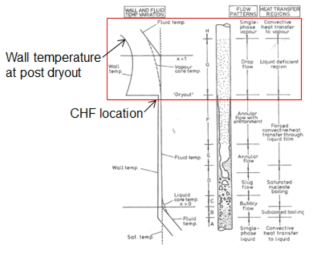 수직 배관에서의 CHF 및 post dryout 현상 도식도