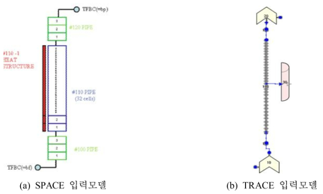 Becker 등의 post-CHF 실험에 대한 전산코드별 입력모델