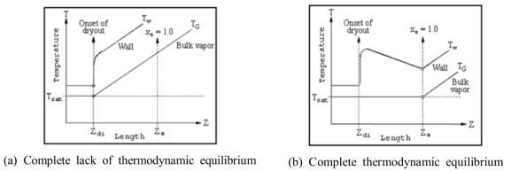 열역학적 완전 평형 이탈에 따른 post dryout 조건