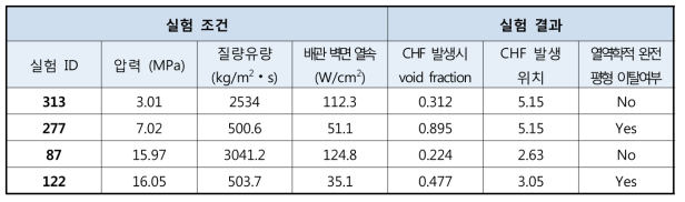 Becker 등의 post-CHF 평가대상의 실험조건 및 결과