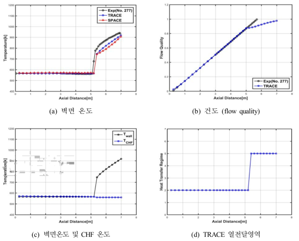 277번 실험에 대한 계산결과