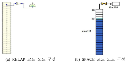 전산코드별 노드 구성