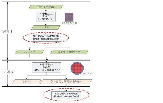 SCALE/PARCS 2단계 핵설계 코드체계