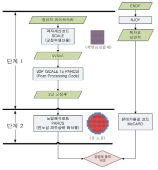 몬테칼로 코드를 사용한 SCALE/PARCS 검증체계