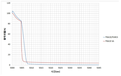 TRACE 단독계산과 TRACE(1D)/PARCS 연계계산 결과비교 - MSLB