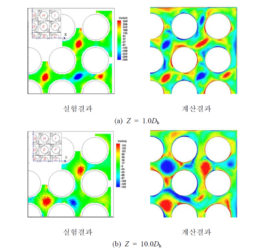 분할형태 혼합날개에 대한 시간평균 축방향 와도 분포