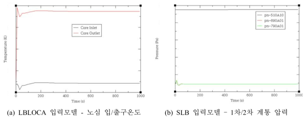 정상상태 해석시 주요 변수 거동 예시