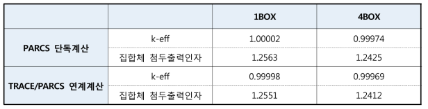 중성자 계산 노드 수에 따른 계산결과 비교