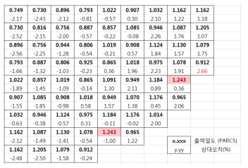 PARCS와 TRACE/PARCS 출력분포 비교