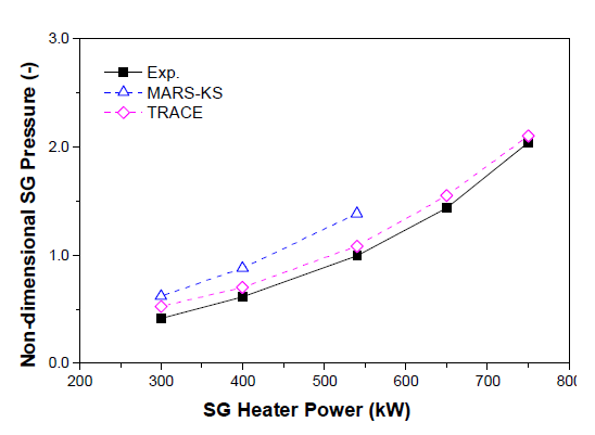 Heater power에 따른 SG 압력