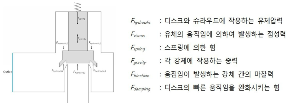 방출밸브 개방 시의 힘-균형에 대한 모델링
