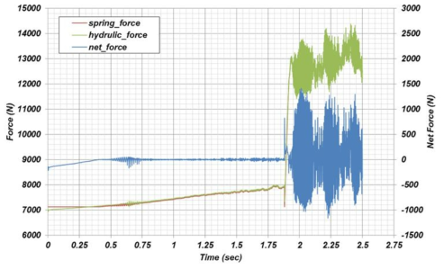 시간에 따른 스프링력, 유체력 및 합력 변화
