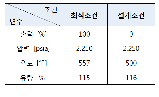 수력해석을 위한 노심 조건