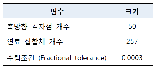 부수로 해석코드 입력 조건