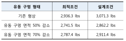 연료집합체 부양력 해석 결과