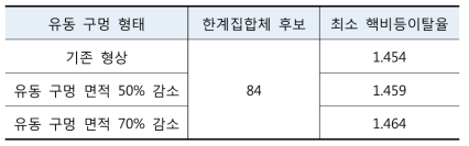 고온 연료집합체의 최소 핵비등이탈율