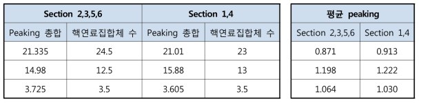 TRACE 3D 입력모델의 노심 zone별 핵연료 특성