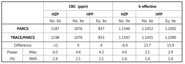 TRACE/PARCS 연계계산 및 PARCS 단독계산의 k-eff 및 CBC 비교