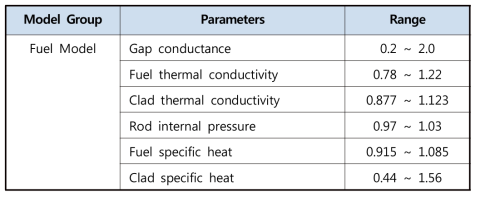 조정된 핵연료 모델들의 불확실도 범위