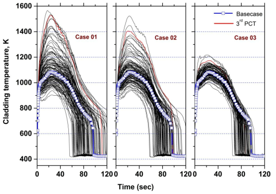 각 Case들에 대한 피복재 온도 결과