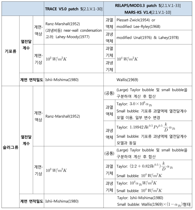 기포류 및 슬러그류에 대한 전산코드별 계면 열전달모델 비교