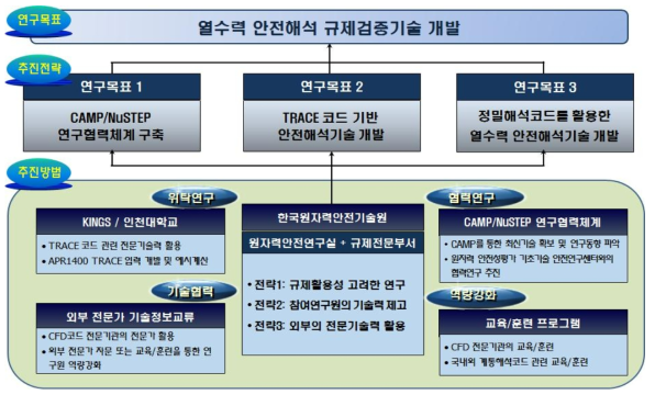 연구개발 추진전략