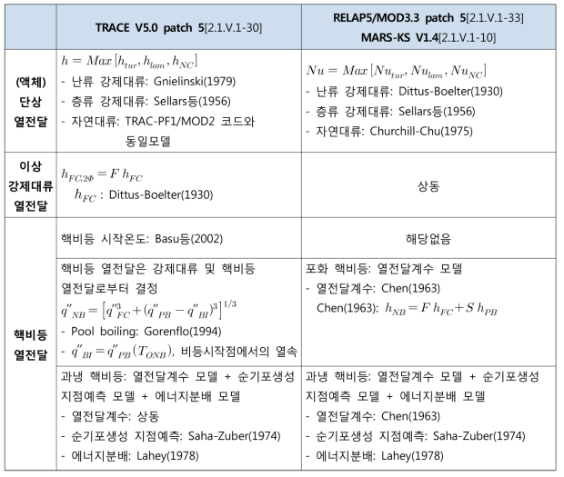 전산코드별 단상, 이상 강제대류, 핵비등 열전달모델 비교