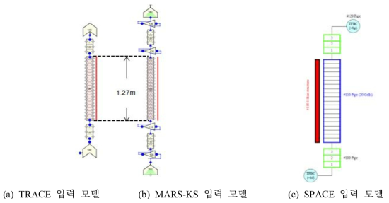 Christensen 실험에 대한 전산코드별 입력모델