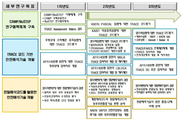 1단계 연구개발 추진체계