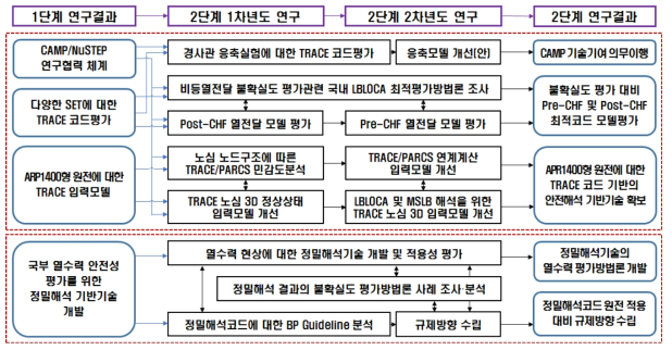 2단계 연구개발 추진체계