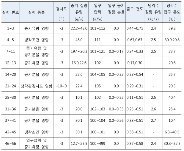 PICON 실험 주요변수 범위