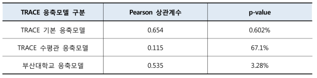 TRACE 응축모델별 PICON 실험에 대한 해석결과 상관분석 결과