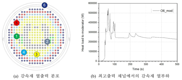 감속재 열출력 그룹핑 및 열부하조건