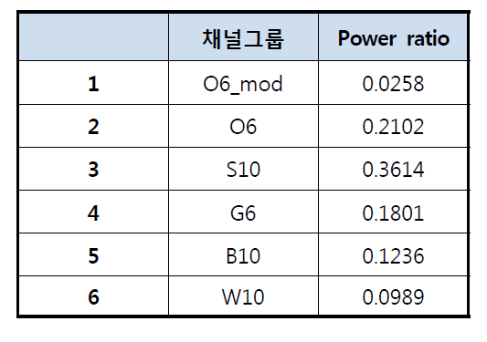 핵연료채널 그룹별 출력 비