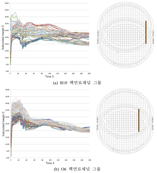 사고 초기의 온도분포