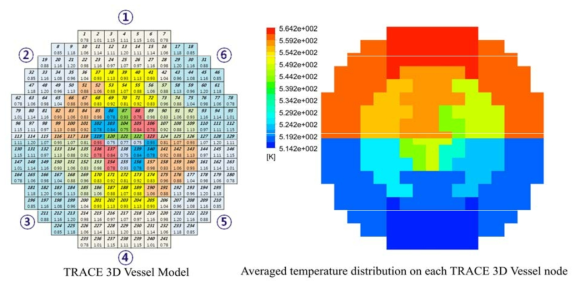 TRACE 3D VESSEL 모델링과 각 TRACE 노드에서 평균된 노심 입구 온도분포