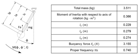 물에 담긴 강체의 진자운동 개략도 및 모델링 변수