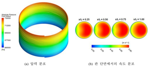 정상상태 해석결과