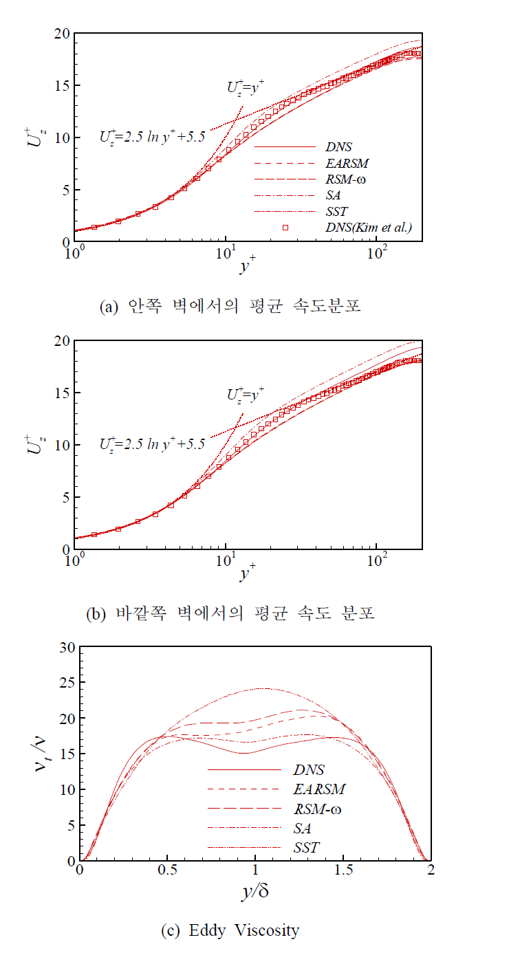 난류모델의 유동 예측능력 평가