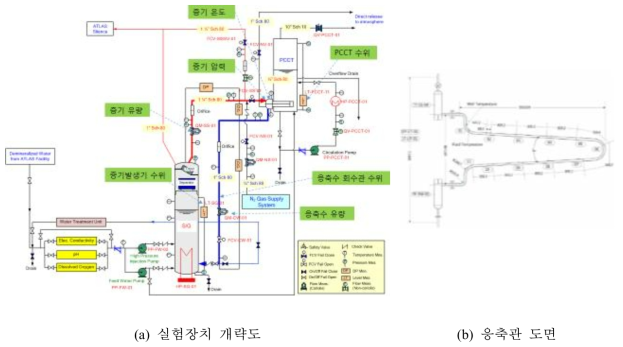 KAERI PASCAL 실험장치