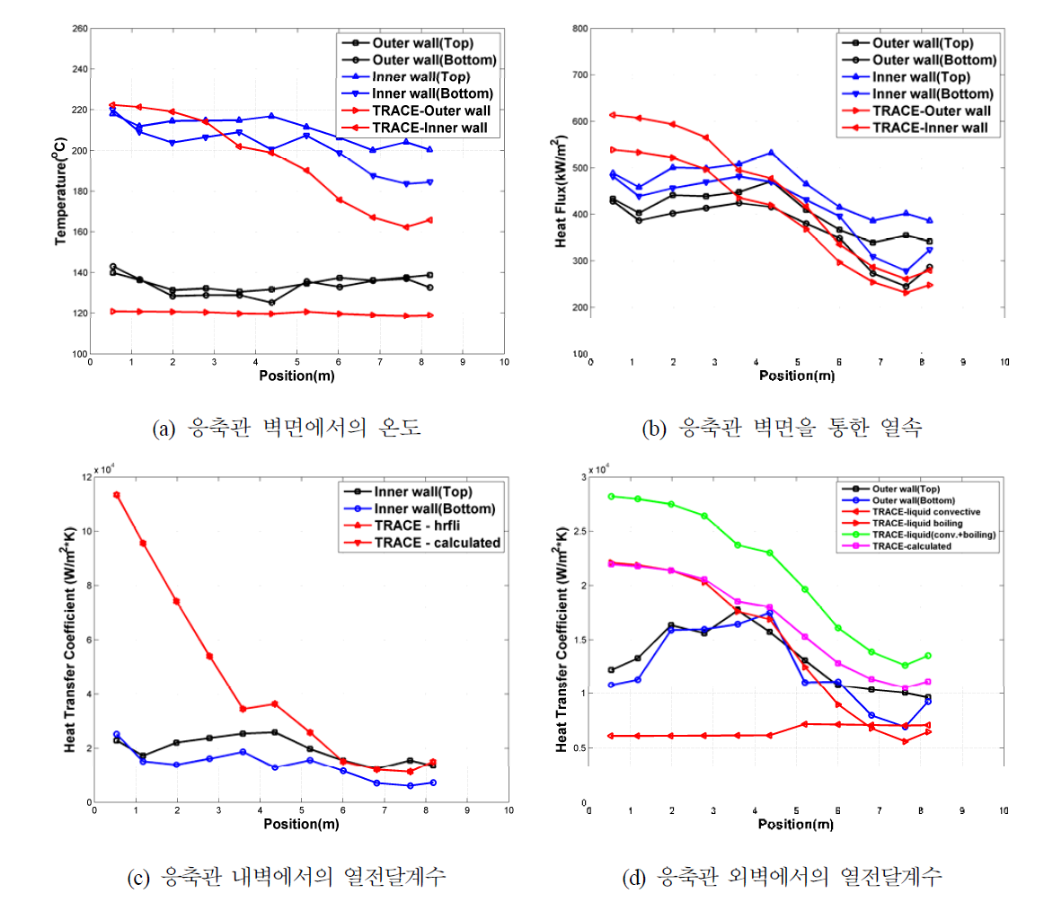 PASCAL 실험에 대한 TRACE 코드평가(Test ID: SS-540-P1)