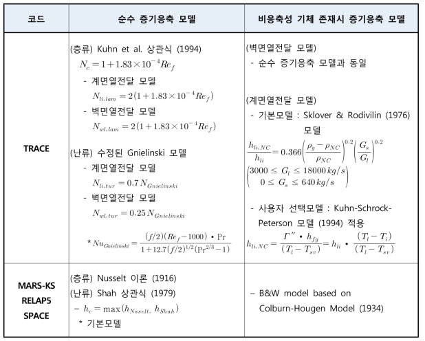 코드별 응축모델 비교