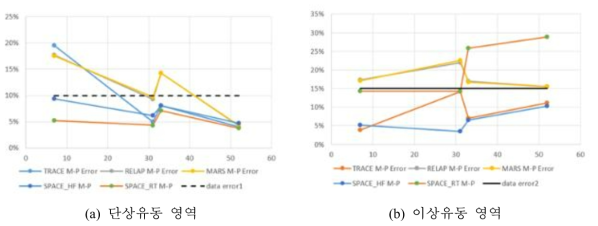 전산코드별 평균예측오차(Mean Average Error)