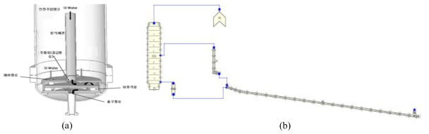 (a) APR1400형 원전의 SIT 개념도 및 (b) TRACE 입력모델