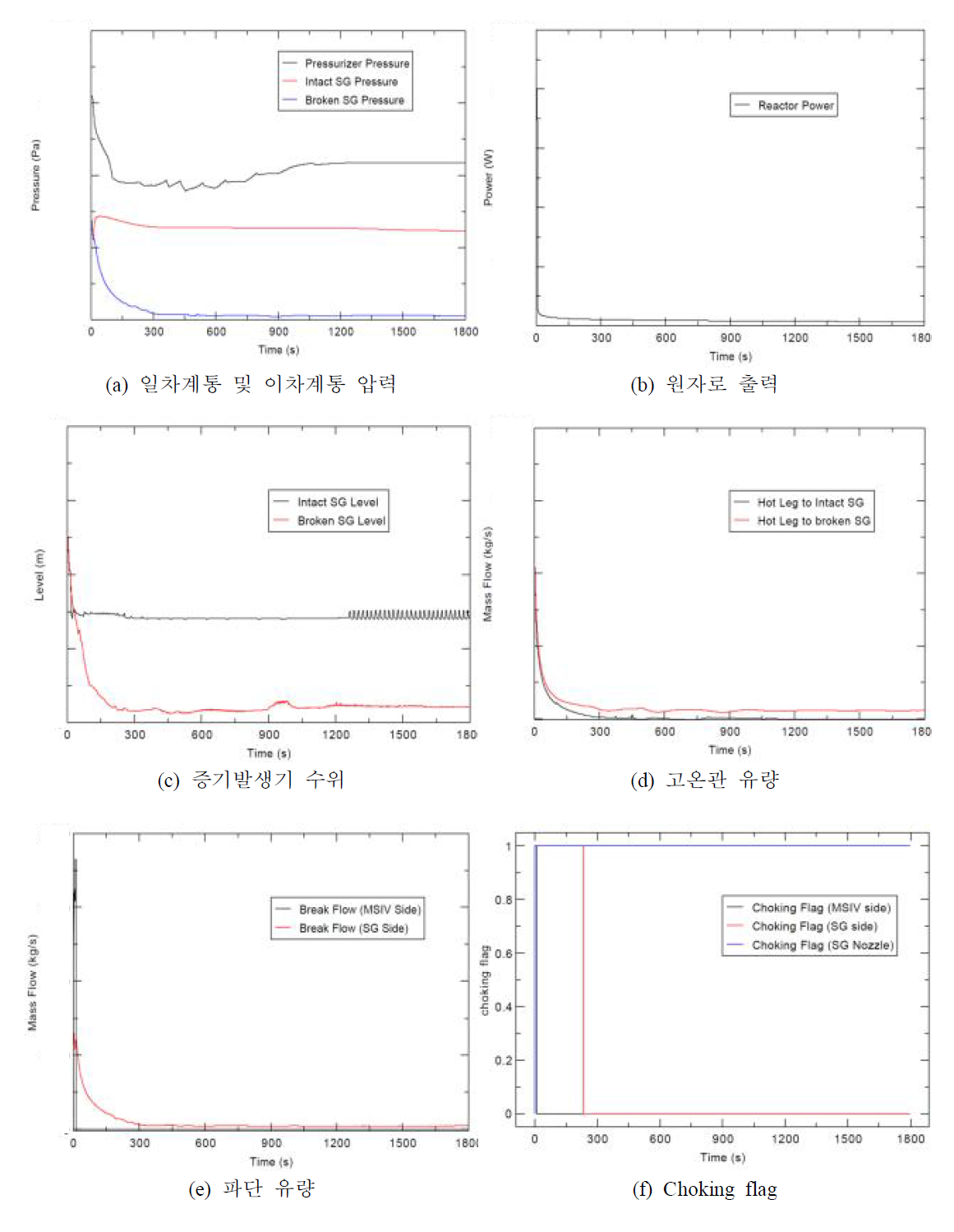 APR1400형 원전의 MSLB 예시계산 결과